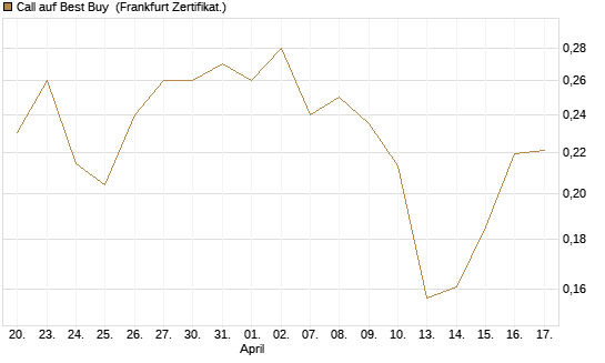 Call auf Best Buy [Vontobel] Chart