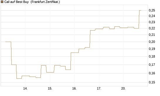 Call auf Best Buy [Vontobel] Chart