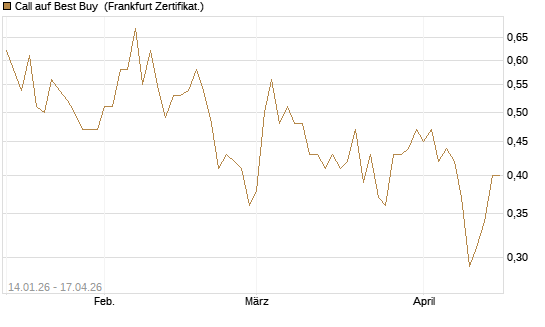 Call auf Best Buy [Vontobel] Chart