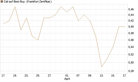 Call auf Best Buy [Vontobel] Chart