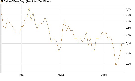 Call auf Best Buy [Vontobel] Chart