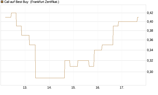 Call auf Best Buy [Vontobel] Chart