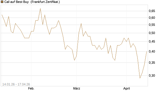 Call auf Best Buy [Vontobel] Chart