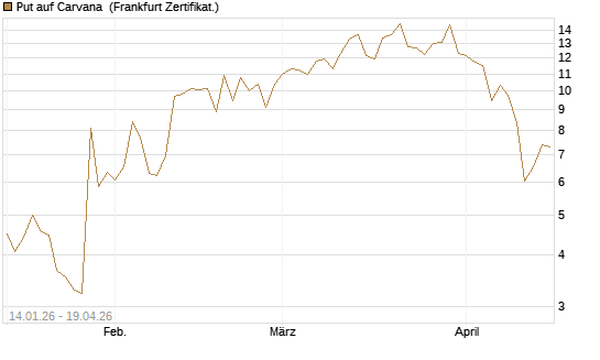 Put auf Carvana [Vontobel] Chart