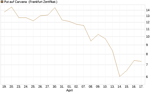Put auf Carvana [Vontobel] Chart
