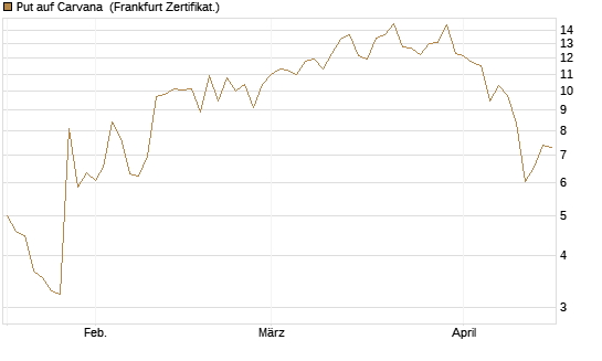 Put auf Carvana [Vontobel] Chart