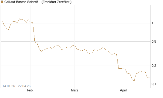 Call auf Boston Scientific [Vontobel] Chart