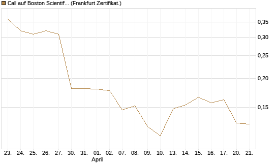 Call auf Boston Scientific [Vontobel] Chart