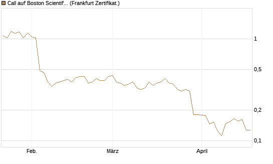 Call auf Boston Scientific [Vontobel] Chart