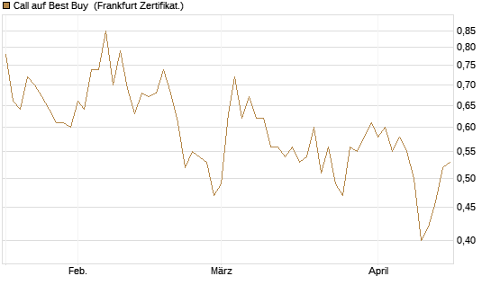Call auf Best Buy [Vontobel] Chart