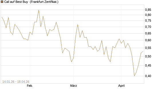Call auf Best Buy [Vontobel] Chart