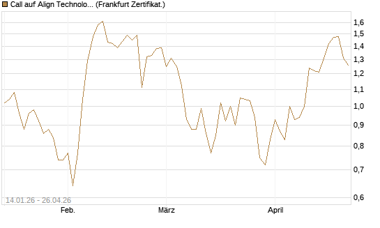 Call auf Align Technology [Vontobel] Chart