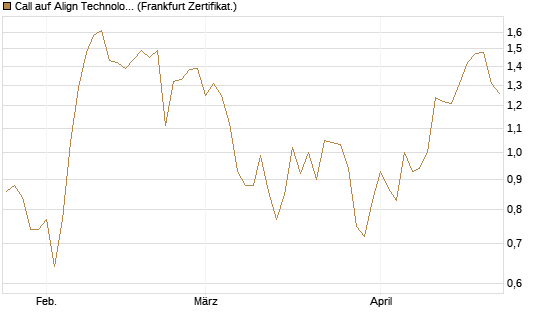 Call auf Align Technology [Vontobel] Chart
