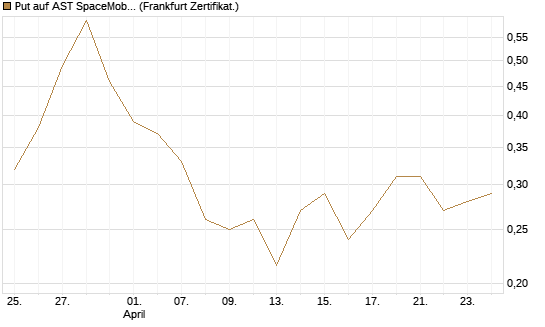 Put auf AST SpaceMobile Inc [Vontobel] Chart