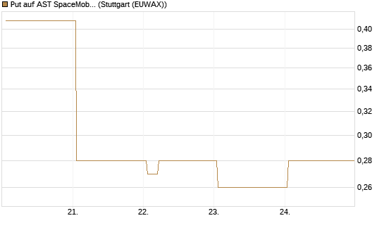 Put auf AST SpaceMobile Inc [Vontobel] Chart
