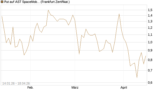 Put auf AST SpaceMobile Inc [Vontobel] Chart