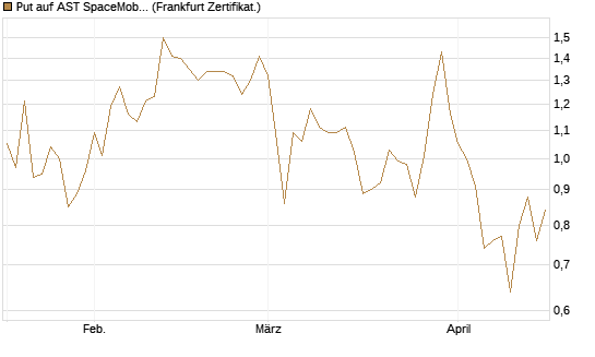 Put auf AST SpaceMobile Inc [Vontobel] Chart