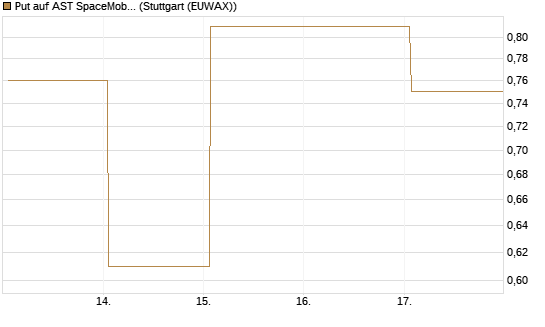 Put auf AST SpaceMobile Inc [Vontobel] Chart