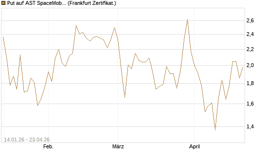 Put auf AST SpaceMobile Inc [Vontobel] Chart