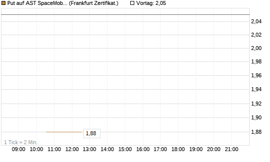 Put auf AST SpaceMobile Inc [Vontobel] Chart