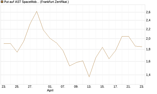Put auf AST SpaceMobile Inc [Vontobel] Chart