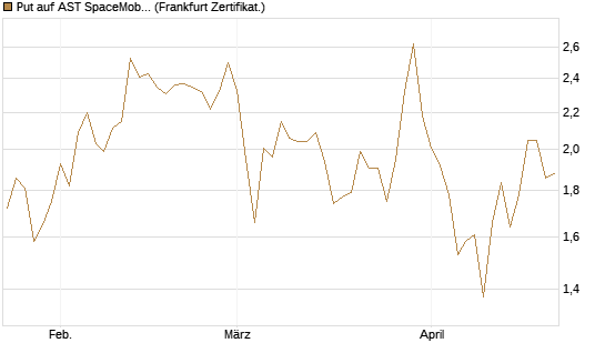 Put auf AST SpaceMobile Inc [Vontobel] Chart