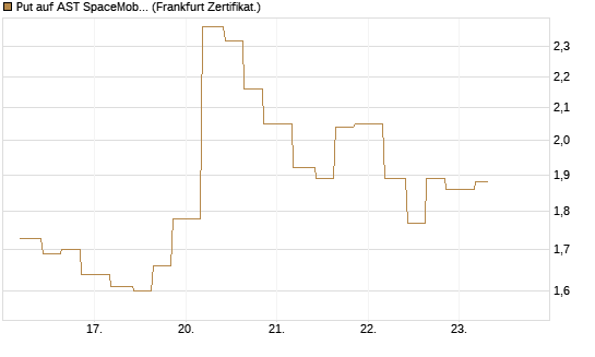 Put auf AST SpaceMobile Inc [Vontobel] Chart