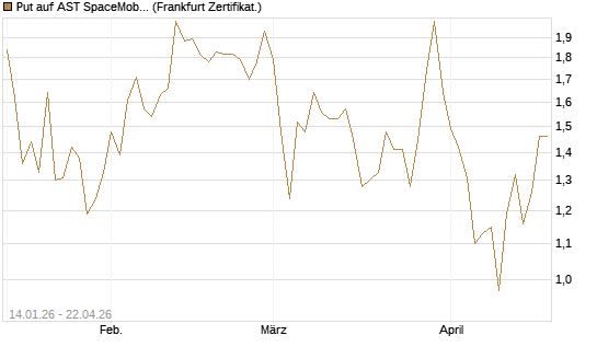Put auf AST SpaceMobile Inc [Vontobel] Chart