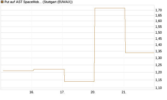 Put auf AST SpaceMobile Inc [Vontobel] Chart