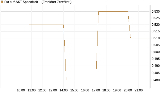Put auf AST SpaceMobile Inc [Vontobel] Chart