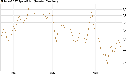 Put auf AST SpaceMobile Inc [Vontobel] Chart