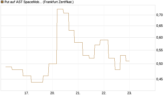 Put auf AST SpaceMobile Inc [Vontobel] Chart