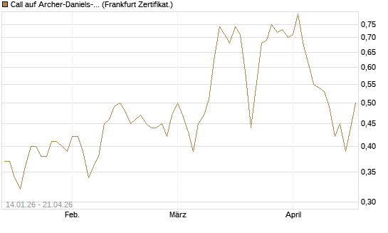 Call auf Archer-Daniels-Midland [Vontobel] Chart