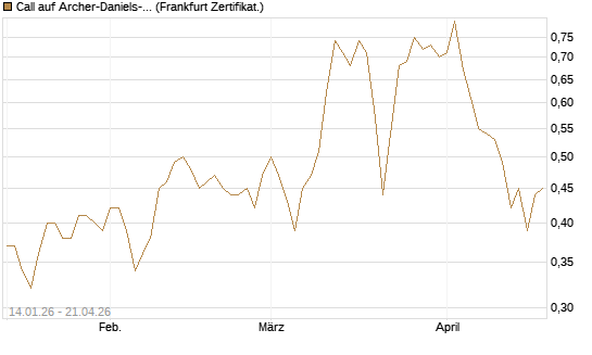 Call auf Archer-Daniels-Midland [Vontobel] Chart