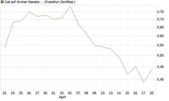 Call auf Archer-Daniels-Midland [Vontobel] Chart