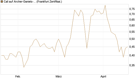 Call auf Archer-Daniels-Midland [Vontobel] Chart
