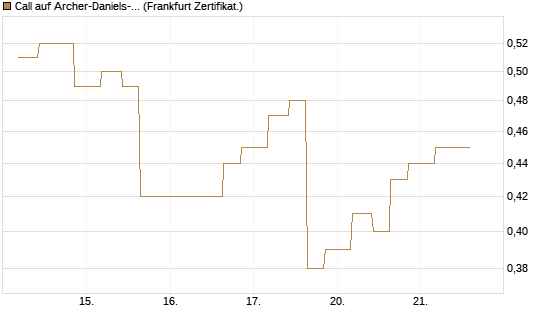 Call auf Archer-Daniels-Midland [Vontobel] Chart