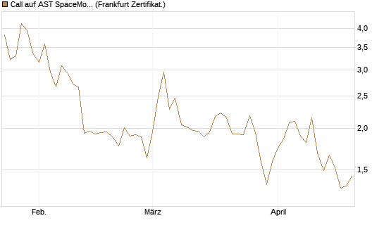 Call auf AST SpaceMobile Inc [Vontobel] Chart