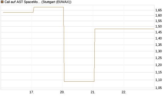 Call auf AST SpaceMobile Inc [Vontobel] Chart