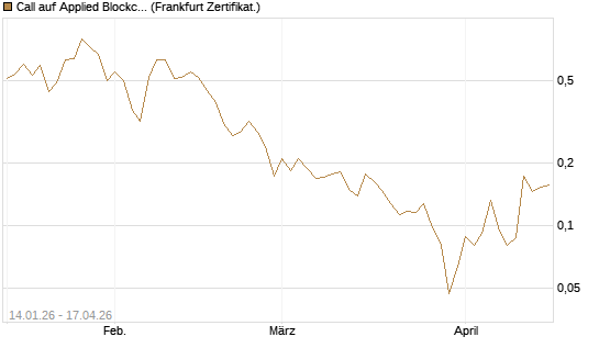 Call auf Applied Blockchain [Vontobel] Chart