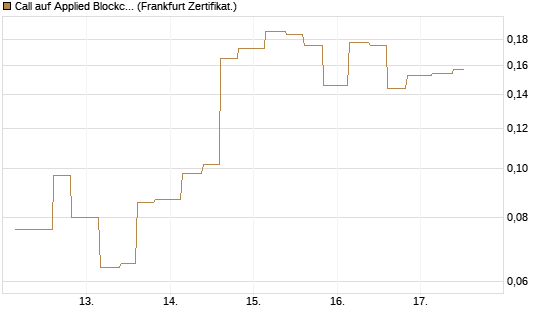 Call auf Applied Blockchain [Vontobel] Chart