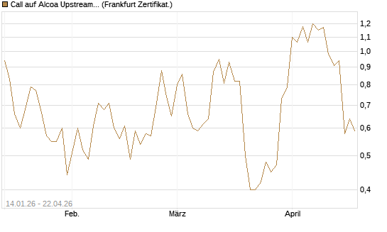 Call auf Alcoa Upstream Corp [Vontobel] Chart