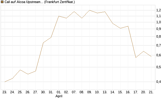 Call auf Alcoa Upstream Corp [Vontobel] Chart