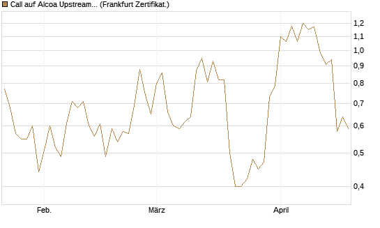 Call auf Alcoa Upstream Corp [Vontobel] Chart