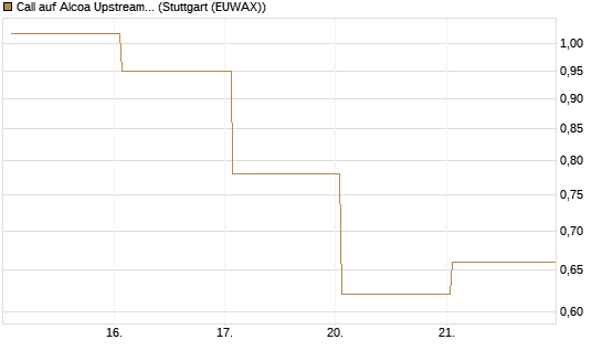 Call auf Alcoa Upstream Corp [Vontobel] Chart