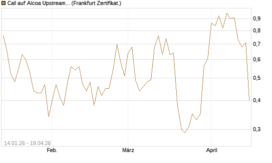 Call auf Alcoa Upstream Corp [Vontobel] Chart