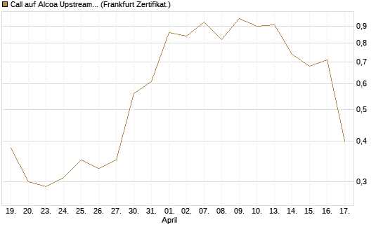 Call auf Alcoa Upstream Corp [Vontobel] Chart