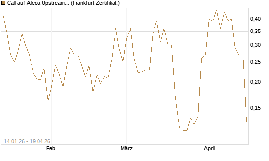 Call auf Alcoa Upstream Corp [Vontobel] Chart