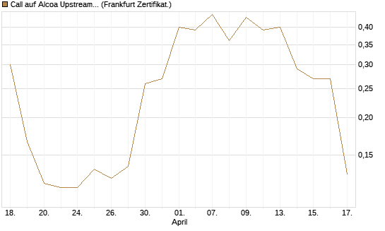 Call auf Alcoa Upstream Corp [Vontobel] Chart