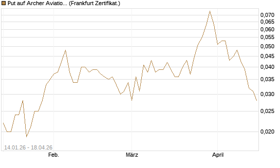 Put auf Archer Aviation [Vontobel] Chart